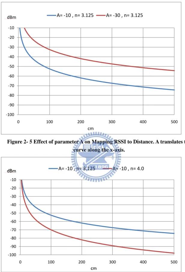Figure 2- 6Figure 2-6 Effect of Decay factor n on Mapping RSSI to Distance. Decay  factor n affects the rate of change in curve slope