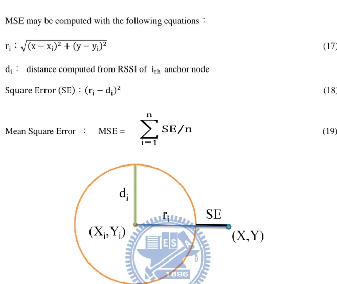 Figure 2- 7 Calculating method of MSE. Error refers to the difference between  and  ,    is the calculated distance between the blind node coordinates and the     anchor node, and    refers to the distance computed from RSSI of       anchor node.