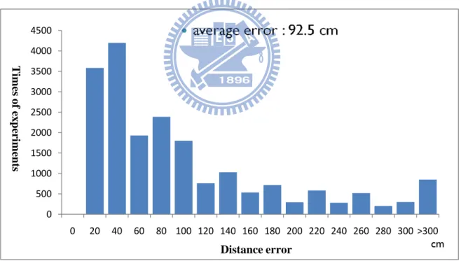 Figure 3- 1 The result of mapping of RSSI to distance error from 20000 times. 