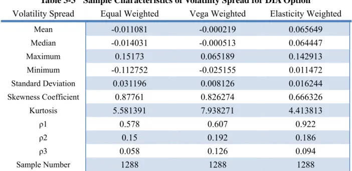 Table 3-3    Sample Characteristics of Volatility Spread for DIA Option 