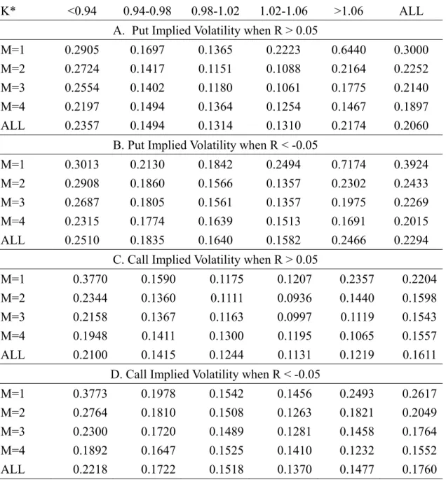 TABLE 4-1  Implied Volatilities Separated by Call-Puts, Past Stock Returns,    Maturity, and Exercise Price for SPY 