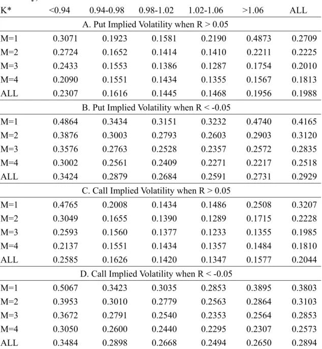 TABLE 4-3  Implied Volatilities Separated by Call-Puts, Past Stock Returns,    Maturity, and Exercise Price for DIA 