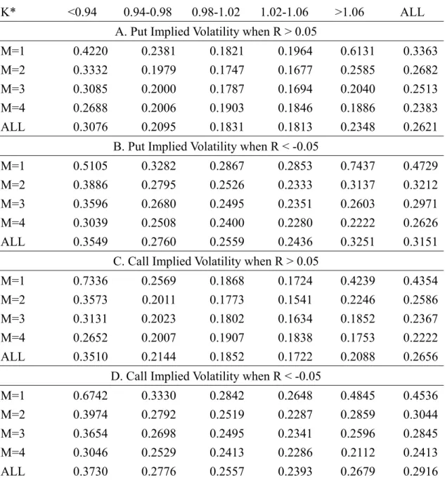 TABLE 4-4  Implied Volatilities Separated by Call-Puts, Past Stock Returns,    Maturity, and Exercise Price for SPX 