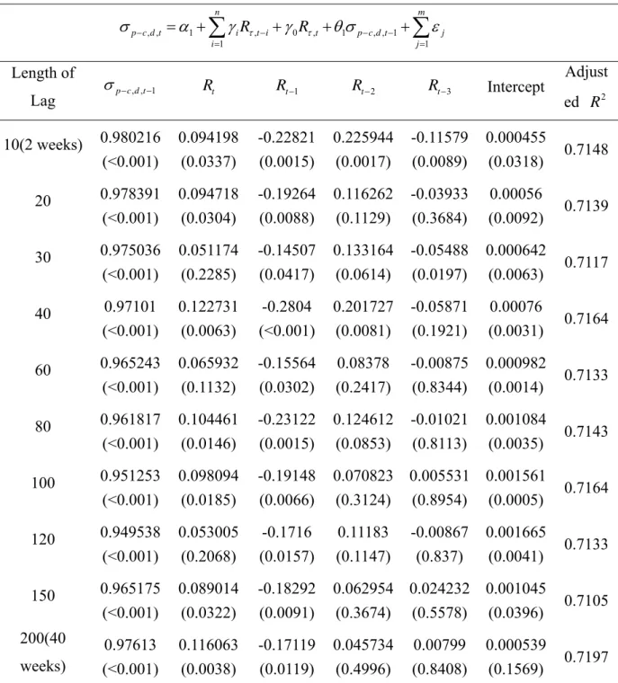 TABLE 4-5    Regression of Daily Volatility Spread on Past Market Returns for SPY 
