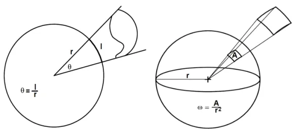 Figure 2.1: Plane angle and solid angle [18].