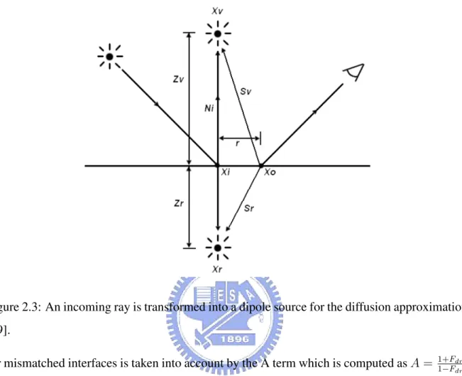 Figure 2.3: An incoming ray is transformed into a dipole source for the diffusion approximation [19].