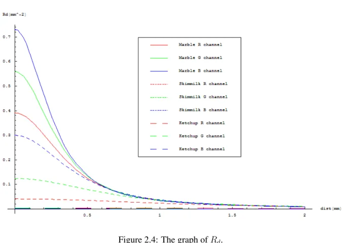 Figure 2.4: The graph of R d .