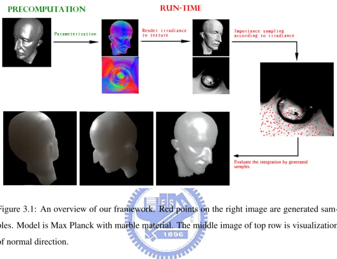 Figure 3.1: An overview of our framework. Red points on the right image are generated sam- sam-ples