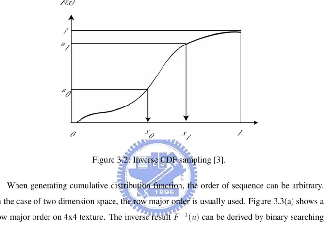 Figure 3.2: Inverse CDF sampling [3].