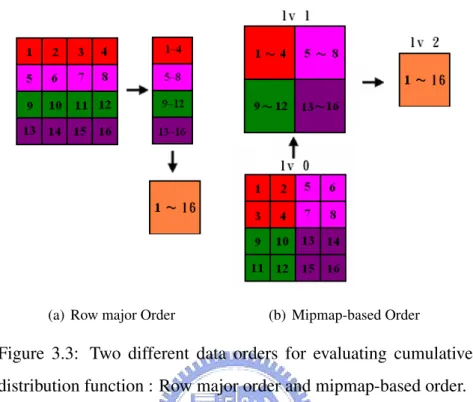 Figure 3.3: Two different data orders for evaluating cumulative distribution function : Row major order and mipmap-based order.