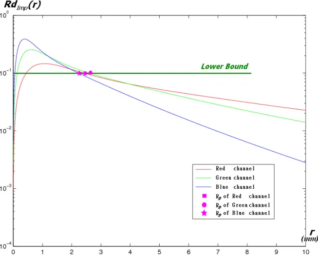 Figure 3.5: Graph of importance function for skimmilk material.