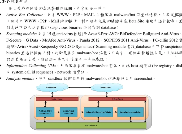 圖 1 是我們開發的系統整體流程圖，包含四個元件： 