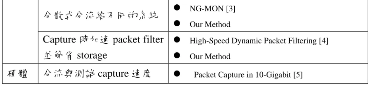 表 3：高速環境下 Capture 的相關技術 