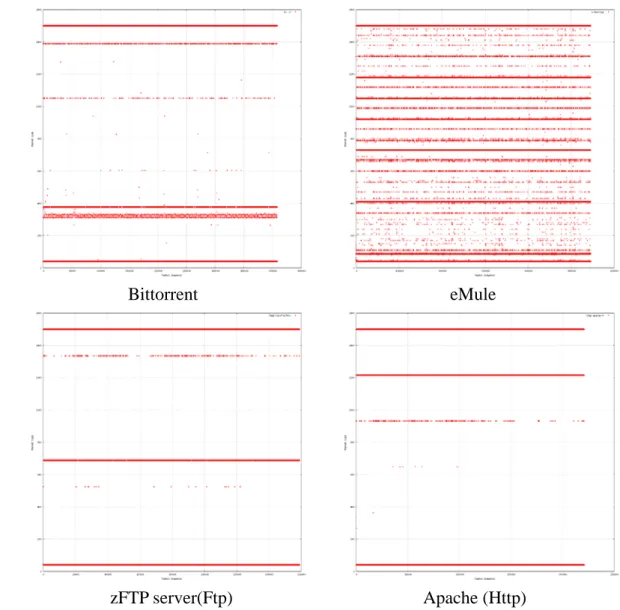圖 3：不同 application 的 PSD，橫軸是 packet sequence、縱軸是 packet size。 
