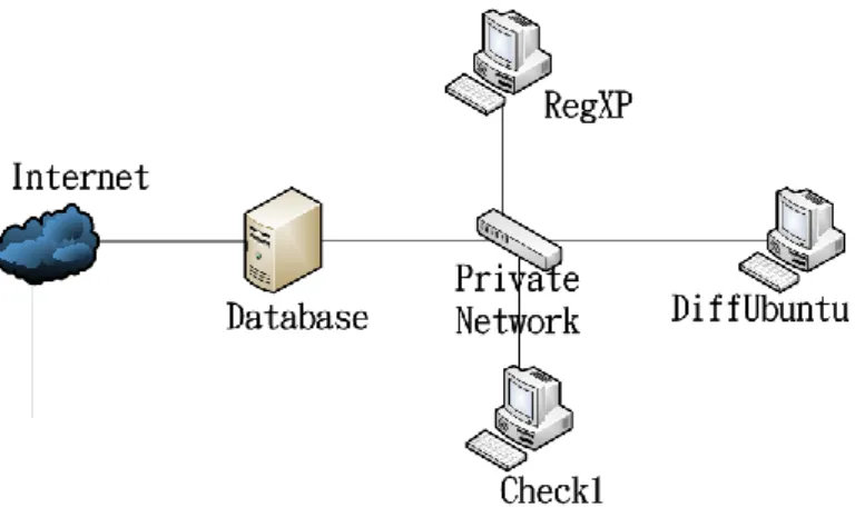 圖 6：malware 主機行為分析硬體架構示意圖 