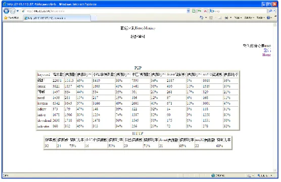 圖 10 是利用執行 475 個 malware  samples 所得到的行為比例示意圖。在這項測試中發現，最多有 23.78%(= 16% No Action + 7.78% Excluded from No Action)的 malware 是無法用這四種防毒軟體偵測 出來的—不僅包含系統的漏判外，還包含了因為 malware 無法被執行的情況。 