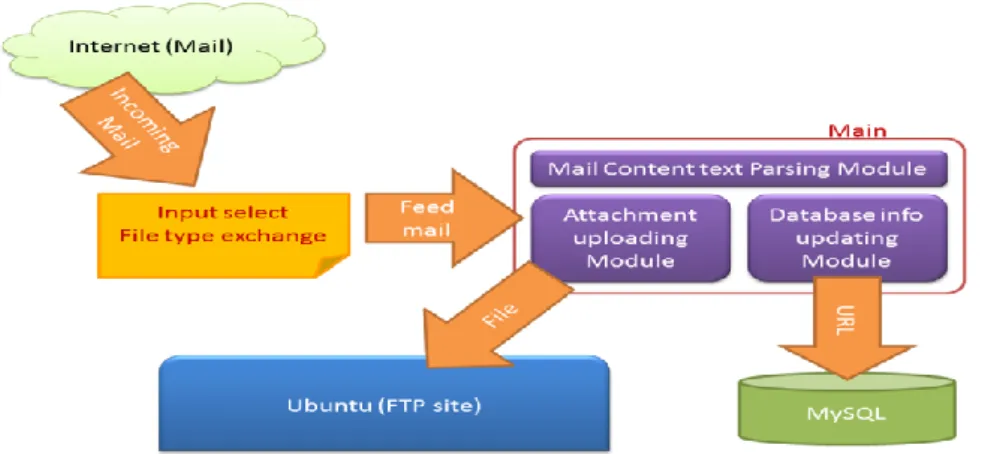 圖 2：HoneyMonkey 之 Mail module 機制示意圖 