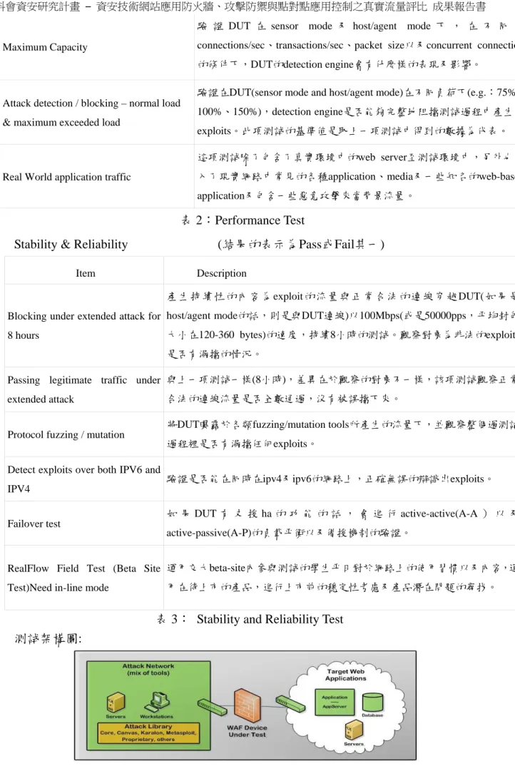 表 3：  Stability and Reliability Test 測試架構圖: 