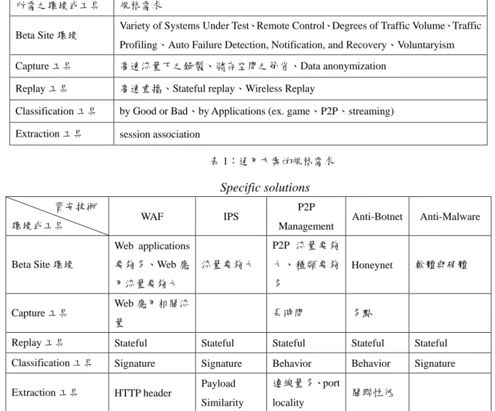 表 1：通用方案的規格需求 