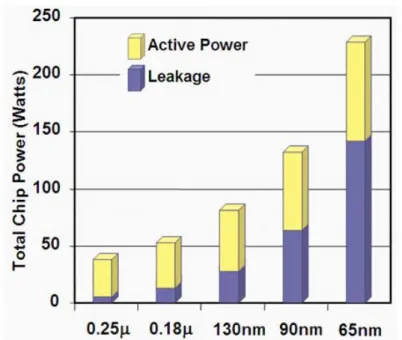 Figure 1-1: Trends in power across process technologies [1] 