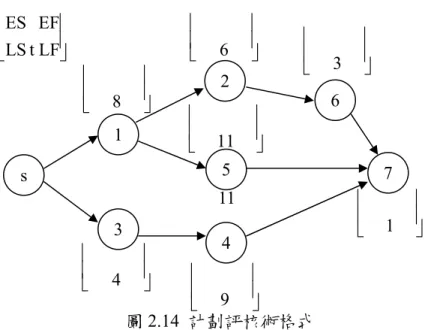 圖 2.14  計劃評核術格式  圖 2.14 為進行推算時常用的格式，利用向前推算，可獲得每個活動的最早開始時間與最 早完成時間，如圖 2.15 所示。  圖 2.15  階段一－向前推算  完成階段一之後，可以開始進行階段二－往回推算。往回推算的利用階段一所得的終點 作業的最早完成時間作為終點作業的最晚完成時間。開始對每個活動進行推算，推算的步驟 如下：  每個活動：LS = LF –  活動時間  先行活動：LF =  後續活動的 LS 的最小值  圖 2.16 為完成階段二之後各節點的資訊。經過兩階