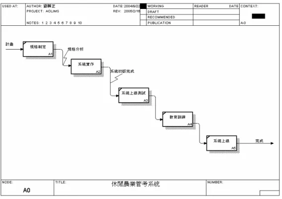 圖 3.2  休閒農業資訊分享熱線專案程序  將系統實作部份展開，進行分工將系統實做展開為五個工作，分別為資料庫設計、介面 設計、資料轉換服務、程式撰寫與資料倉儲系統。系統後端資料庫的建置與介面設計可同時 進行。完成此二項任務後其後主要工作則為程式撰寫。在程式撰寫階段，同時進行資料轉換 服務的撰寫，完成後建置資料倉儲系統，結合網站初版開始測試階段工作。分工情形如圖 3.3 所示。  圖 3.3  系統實作 