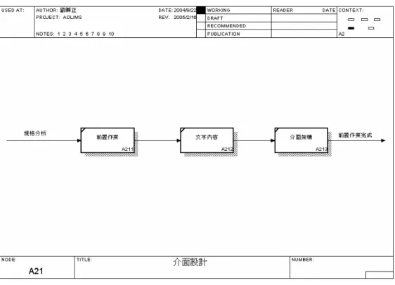 圖 3.5  介面設計  完成資料庫建置與介面設計之後，開始對規格所要求之相關功能進行實作。實作的內容 包括會員權限的控管，以角色作為帳號權限控管的依據，每一個帳號賦予應有的角色。進入 系統後依其角色，決定其權限大小。權限控管規劃完畢後，進行登入驗證的實作。權限控管 與登入驗證皆實作完成後，開始系統主要功能的撰寫。包括：會員管理、檔案管理、擂台戰 報、諮詢輔導與登出與輸出報表，詳細的程式撰寫實作流程如圖 3.6 所示。  圖 3.6  程式撰寫  系統初版完成後，由協會與系統開發小組邀集農委會與三位縣市政府