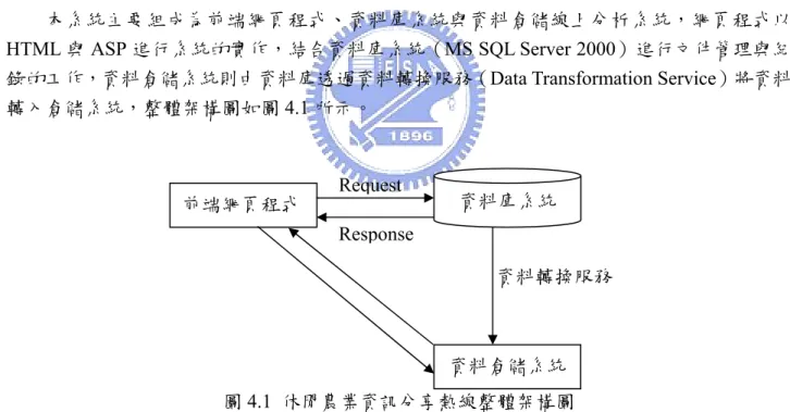 圖 4.1  休閒農業資訊分享熱線整體架構圖 