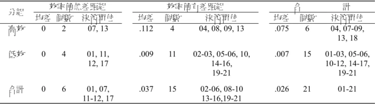 表 4  效率值差距統計表  分組  效率值無差距組  效率值有差距組  合                    計  均差  個數 決策單位 均差  個數 決策單位  均差 個數  決策單位  高效  0  2  07, 13  .112  4  04, 08, 09, 13  .075 6  04, 07-09,  13, 18  低效  0 4  01,  11,  12, 17  .009  11  02-03, 05-06, 10, 14-16,  19-21  .007 15 01-03,  