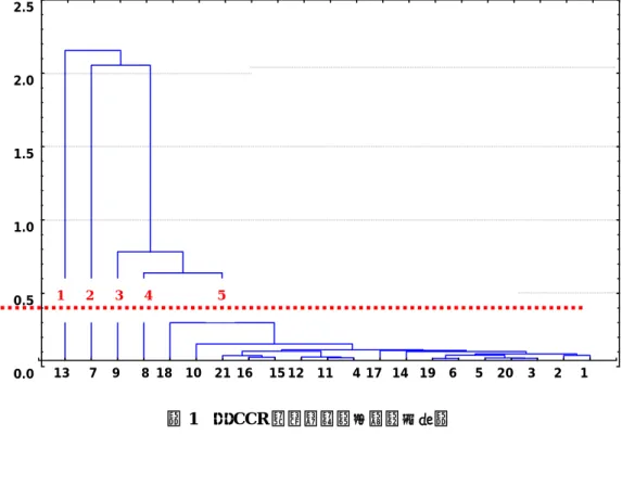 圖 1  以 CCR 權重為變項之群集分析圖  表 8  各 DMU 的分群  DMU  以 Super CCR  權重的分群  以 Super DEA-R 權重的分群  DMU 以 Super CCR權重的分群  以 Super DEA-R 權重的分群  1 5  5  11 5  5  2 5  2  12 5  5  3 5  2  13 1 1  4  5 5  14 5  3  5 5  5  15 5  3  6 5  5  16 5  5  7  2 4  17 5  5  8  4 2 18