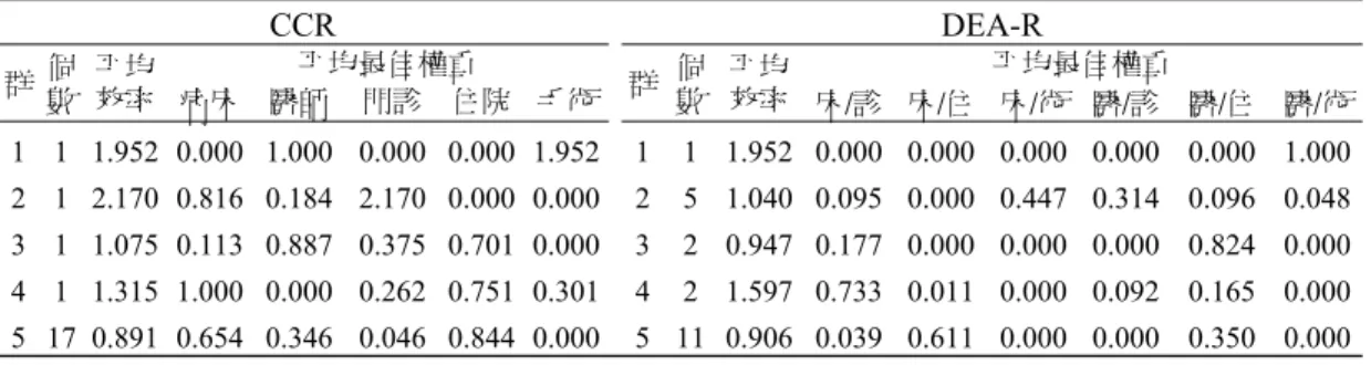 表 9  各分群的平均效率值與平均最佳權重  CCR  DEA-R  群  個  數  平均 效率  平均最佳權重  群 個數 平均效率 平均最佳權重 病床  醫師門診 住院 手術  床/診 床/住 床/術 醫/診  醫/住  醫/術  1 1 1.952 0.000 1.000 0.000 0.000 1.952  1 1 1.952 0.000 0.000 0.000 0.000 0.000 1.000  2 1 2.170 0.816 0.184 2.170 0.000 0.000  2 5 1.04