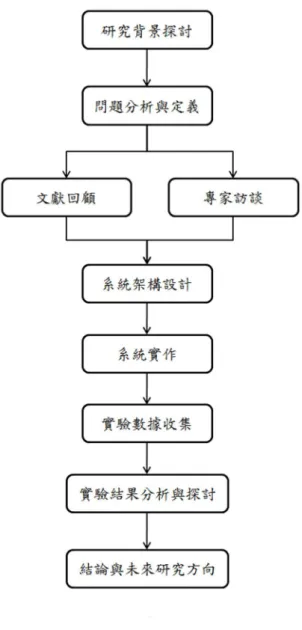 圖 1：研究流程 