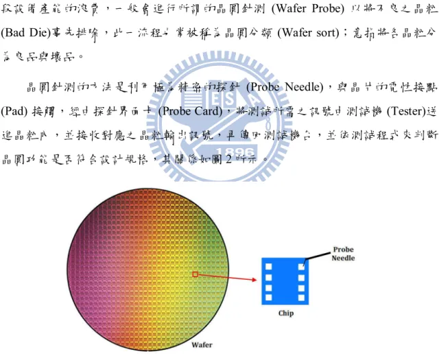 圖 2：晶圓測試之探針、電性接點、晶粒、晶圓之關係示意圖 