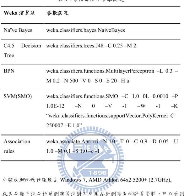 表 3：各演算法的參數設定 