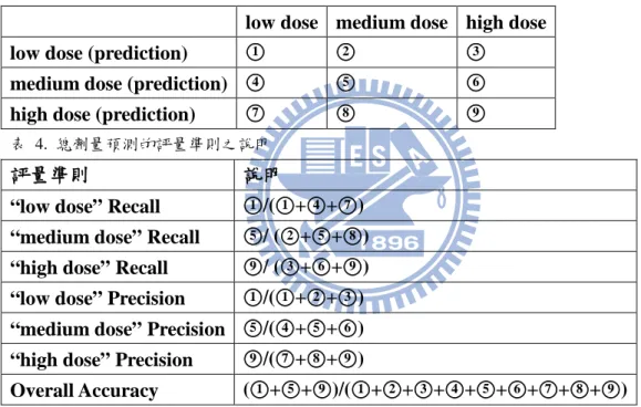 表  3. Confusion Matrix 