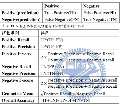 表  5. Confusion Matrix 
