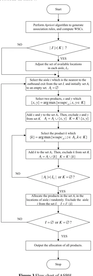 Figure 3 Flow chart of ASBH 