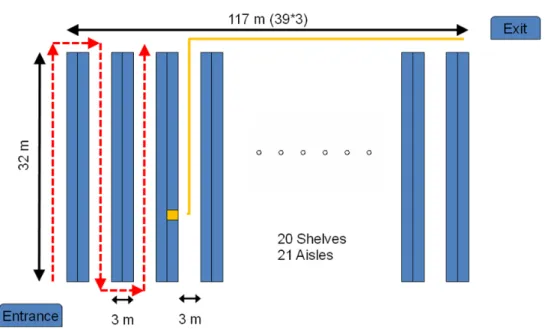 Figure 4 Illustration of the layout and S-shape picking strategy in the distribution center 
