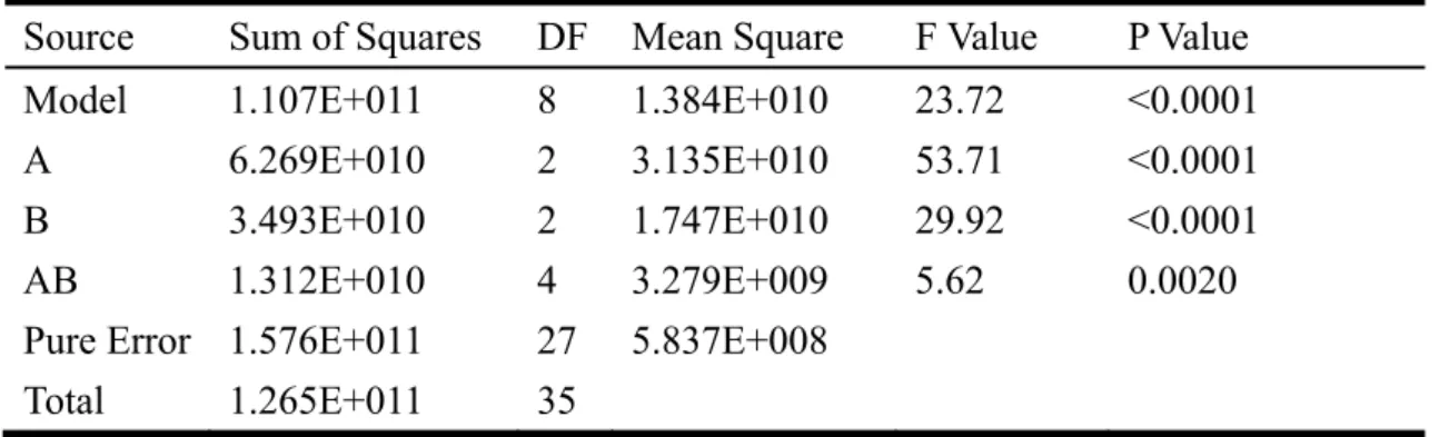 Table 5 The ANOVA table of the experiments 