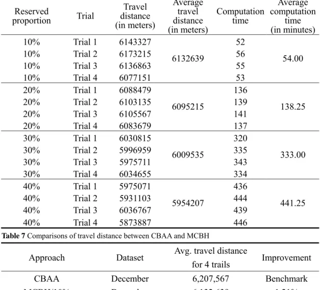 Table 6 The travel distance and computation time of allocation by MCBH with December orders 