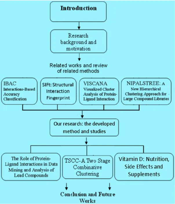 Figure 2. The overall research process in investigating of interaction profiles and their role in  identifying suitable methods for lead compounds retrieval and their applications