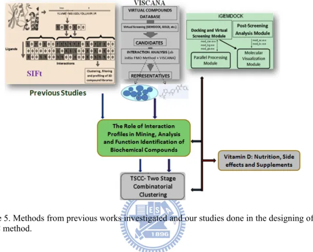 Figure 5. Methods from previous works investigated and our studies done in the designing of our  TSCC method