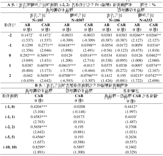 表 3  知識資本品質對資本支出宣告公司與競爭公司平均  (累積)  異常報酬之影響  A 表：宣告與競爭公司於窗期 (-2, 2) 各事件日之平均  (累積)  異常報酬率        單位：%  高知識資本品質  低知識資本品質  宣告公司  N=105  競爭公司 N=8507  宣告公司 N=106  競爭公司 N=6333  事件日  AR  (t 值)  CAR  (t 值)  AR  (t 值)  CAR (t 值)  AR  (t 值) CAR (t 值) AR  (t 值)  CAR  