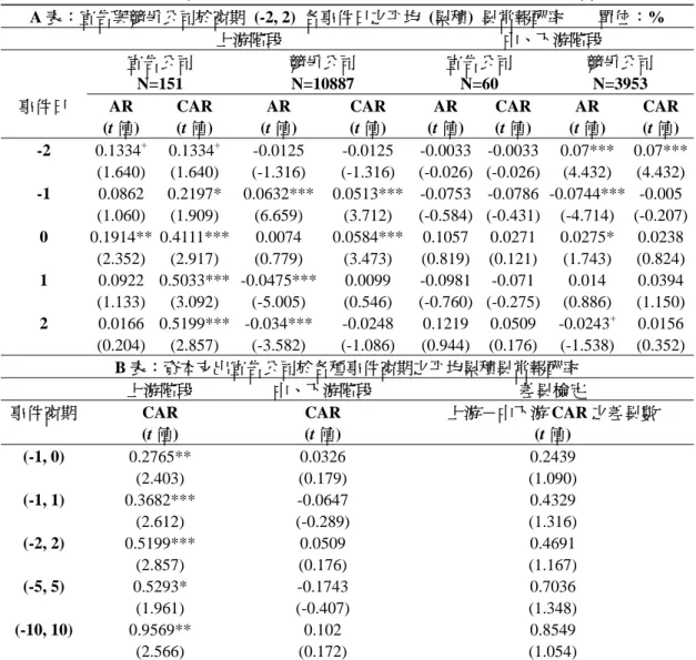 表 4  資本支出宣告公司與競爭公司於產業價值鏈階段之平均  (累積)  異常報酬  A 表：宣告與競爭公司於窗期 (-2, 2) 各事件日之平均  (累積)  異常報酬率        單位：%  上游階段  中、下游階段  宣告公司  N=151  競爭公司 N=10887  宣告公司 N=60  競爭公司 N=3953  事件日 AR  (t 值)  CAR  (t 值)  AR  (t 值)  CAR (t 值)  AR  (t 值)  CAR (t 值)  AR  (t 值)  CAR  (t 值