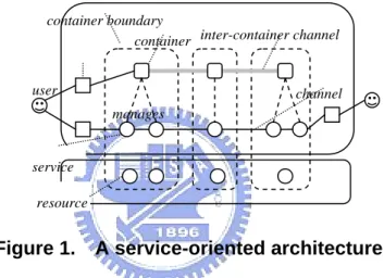 Figure 1.    A service-oriented architecture 