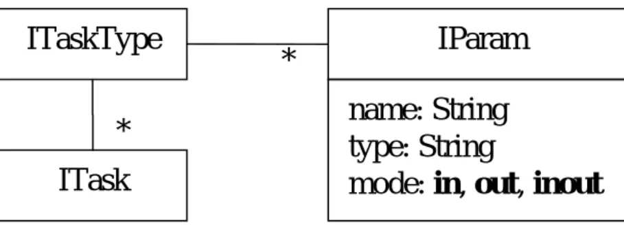 Figure 5. Tasks and task types. 