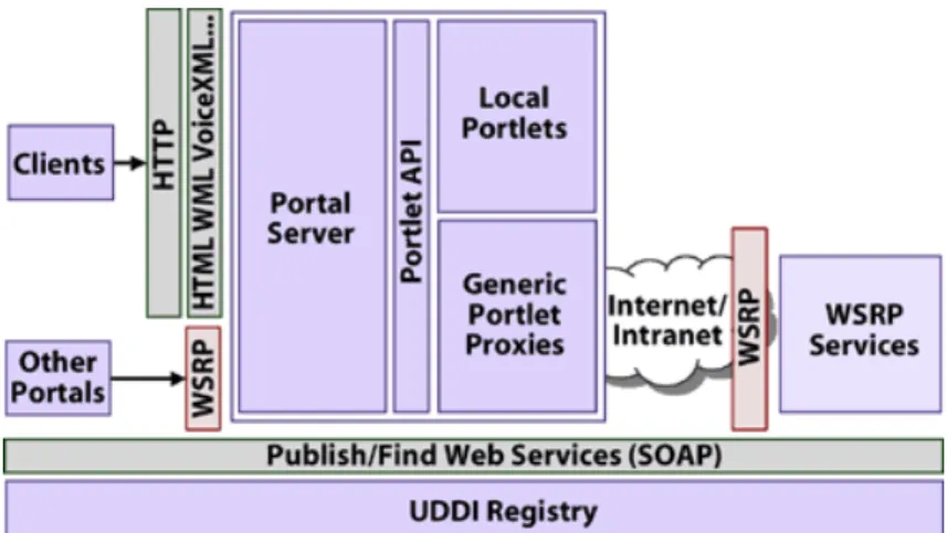 Figure 9. Enterprise Portal Architecture Using WSRP 
