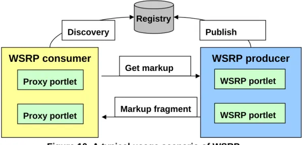 Figure 10. A typical usage scenario of WSRP 