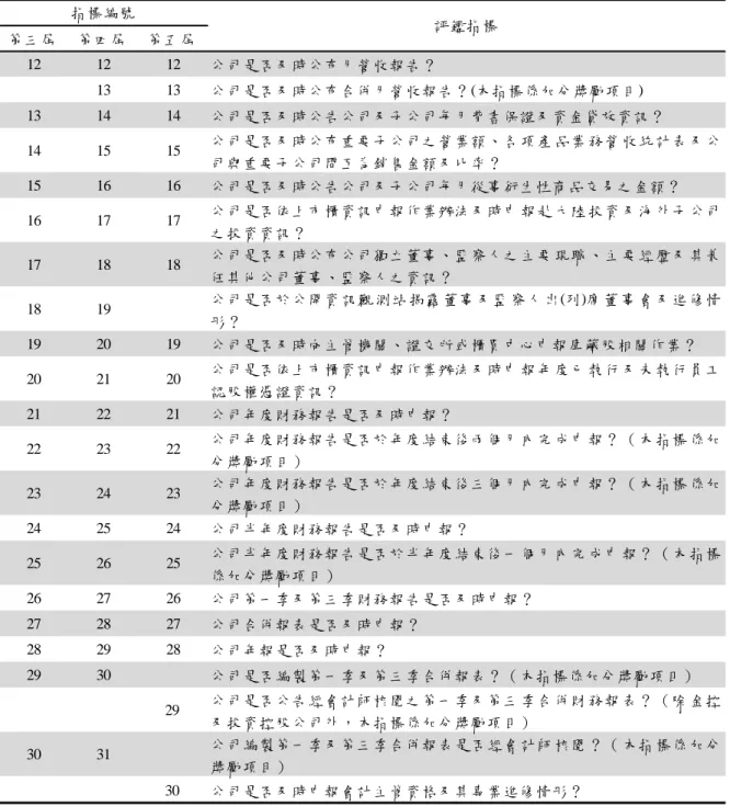 表 2  資訊揭露時效性之評鑑指標  第三屆 第四屆 第五屆 12 12 12 公司是否及時公布月營收報告？ 13 13 公司是否及時公布合併月營收報告？(本指標係加分獎勵項目) 13 14 14 公司是否及時公告公司及子公司每月背書保證及資金貸放資訊？ 14 15 15 公司是否及時公布重要子公司之營業額、各 項產 品業 務營 收統 計表 及公 司與重要子公司間互為銷售金額及比率？ 15 16 16 公司是否及時公告公司及子公司每月從事衍生性商品交易之金額？ 16 17 17 公司是否依上市櫃資訊申報作業