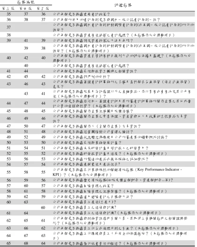 表 4  年報之資訊揭露-財務及營運資訊透明度之評鑑指標  第三屆 第四屆 第五屆 35 37 36 公司年報是否揭露重要會計政策？ 36 38 37 公司年報所使用的會計原則是否與國內一般公認會計原則一致？ 37 公司年報是否揭露國內會計原則針對國際會計原則(或美國一般公認會計原則)所作的 調節？ 38 公司年報是否揭露資產價值減損之會計處理？（本指標係加分獎勵項目） 39 41 39 公司年報是否揭露固定資產折舊之方法及年限？ 39 38 公司年報是否揭露國內會計原則針對國際會計原則(或美國一般公認會計